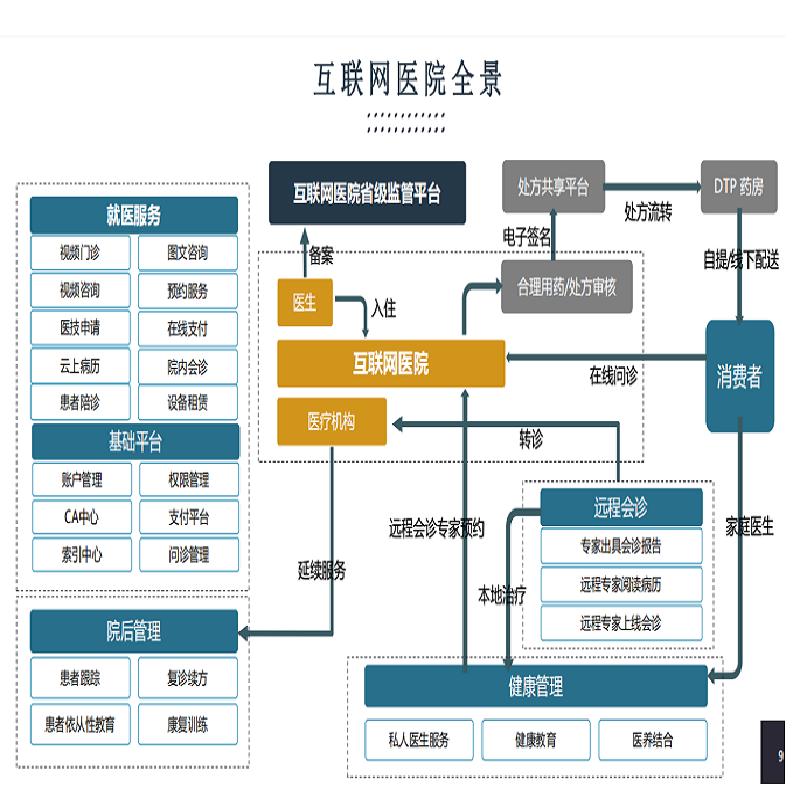 智慧云醫(yī)系統(tǒng)